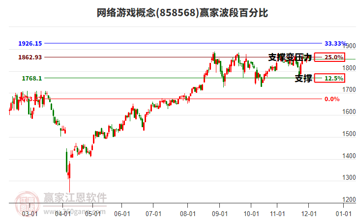 網(wǎng)絡(luò)游戲概念贏家波段百分比工具