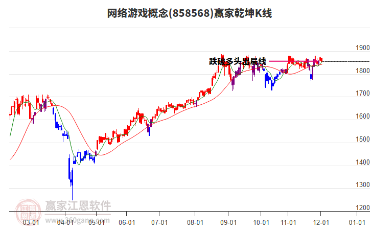 858568網(wǎng)絡(luò)游戲贏家乾坤K線工具