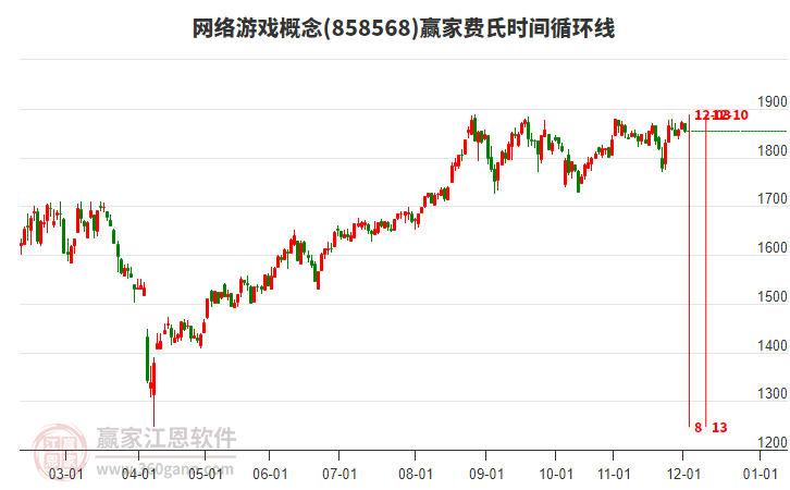 網(wǎng)絡(luò)游戲概念贏家費氏時間循環(huán)線工具