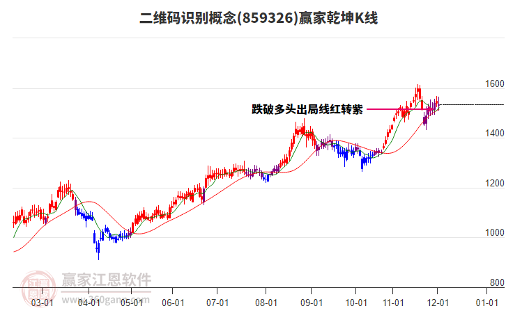 859326二維碼識別贏家乾坤K線工具 859326二維碼識別贏家乾坤K線工具