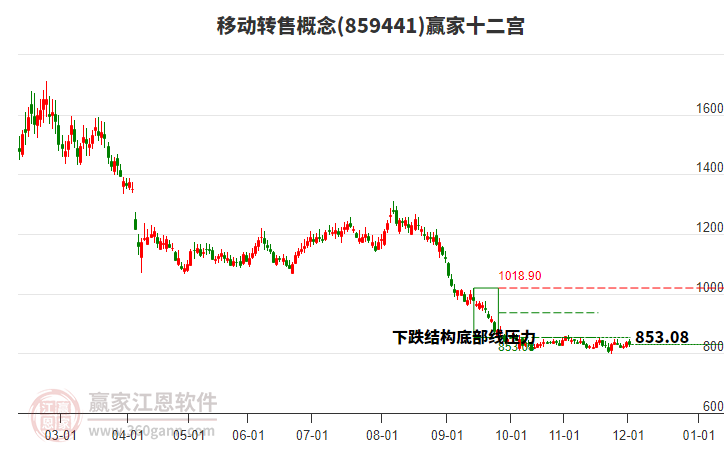 859441移動轉(zhuǎn)售贏家十二宮工具 859441移動轉(zhuǎn)售贏家十二宮工具