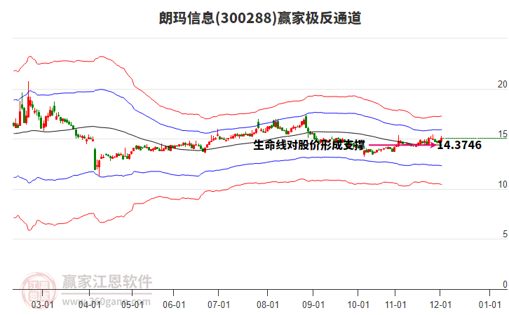 300288朗瑪信息贏家極反通道工具 300288朗瑪信息贏家極反通道工具