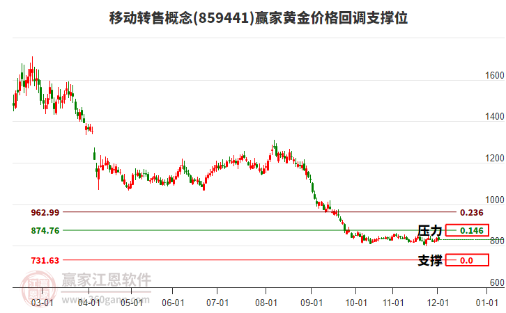 移動轉(zhuǎn)售概念板塊黃金價格回調(diào)支撐位工具 移動轉(zhuǎn)售概念板塊黃金價格回調(diào)支撐位工具