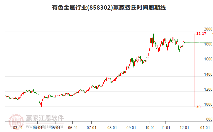 有色金屬行業(yè)贏家費(fèi)氏時(shí)間周期線工具 有色金屬行業(yè)贏家費(fèi)氏時(shí)間周期線工具