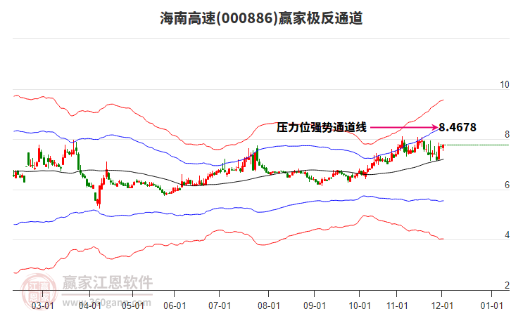 000886海南高速贏家極反通道工具
