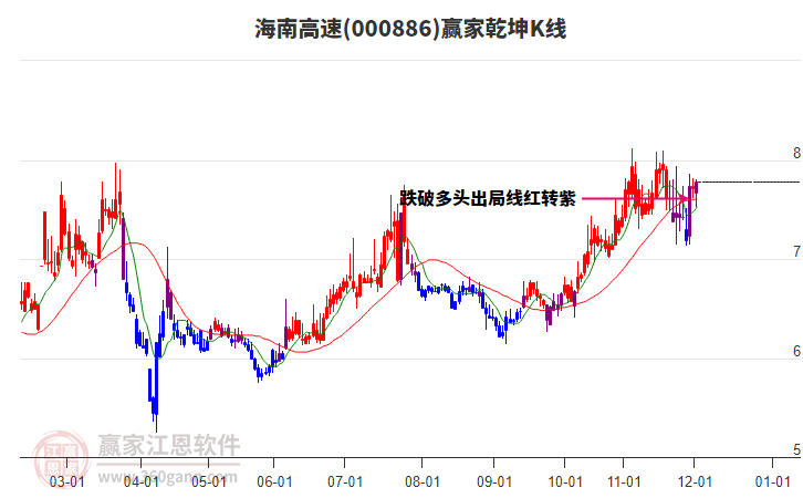 000886海南高速贏家乾坤K線工具