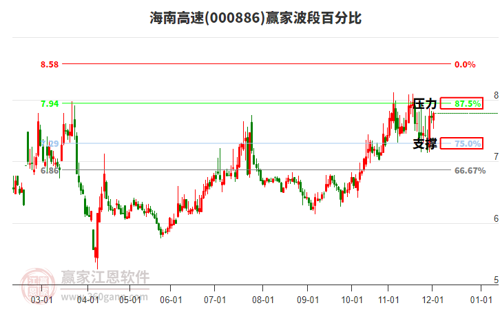 000886海南高速贏家波段百分比工具