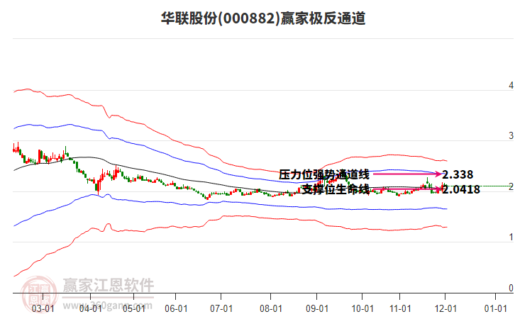 000882華聯(lián)股份贏家極反通道工具