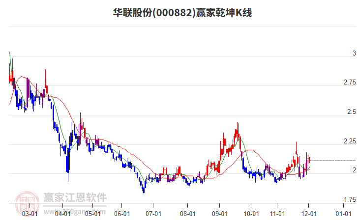 000882華聯(lián)股份贏家乾坤K線工具