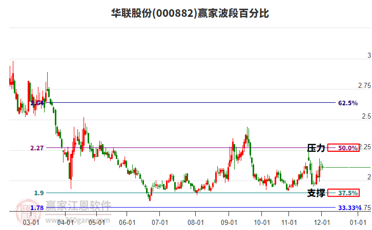 000882華聯(lián)股份贏家波段百分比工具