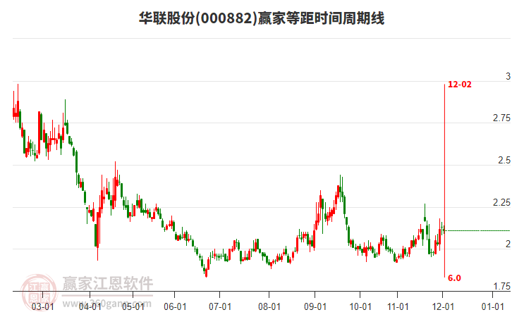 000882華聯(lián)股份贏家等距時(shí)間周期線工具