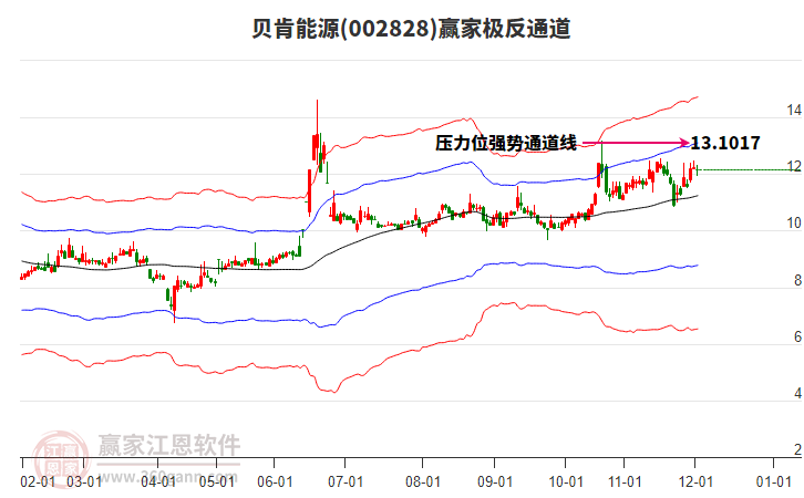 002828貝肯能源贏家極反通道工具