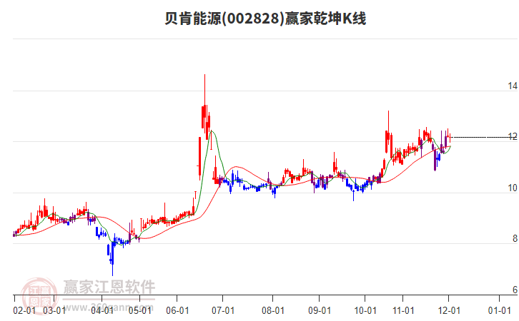 002828貝肯能源贏家乾坤K線工具