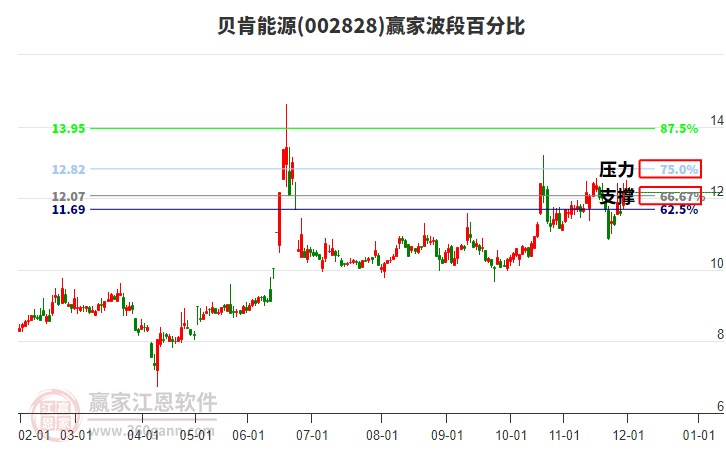 002828貝肯能源贏家波段百分比工具