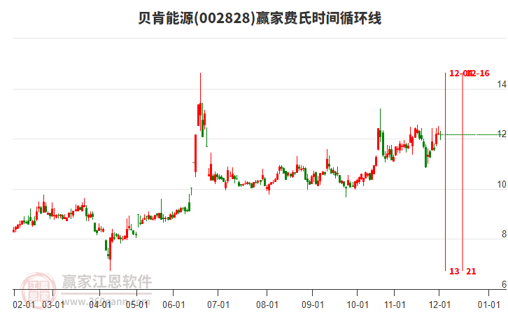 002828貝肯能源贏家費(fèi)氏時(shí)間循環(huán)線工具