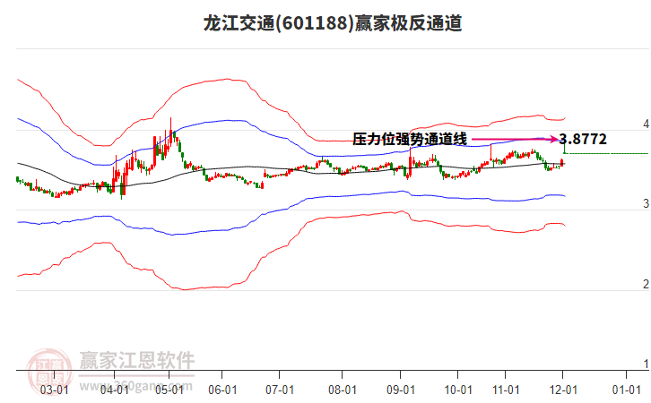 601188龍江交通贏家極反通道工具 601188龍江交通贏家極反通道工具