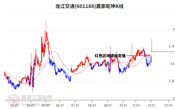 601188龍江交通贏家乾坤K線工具 601188龍江交通贏家乾坤K線工具