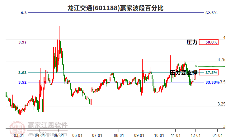 601188龍江交通贏家波段百分比工具 601188龍江交通贏家波段百分比工具