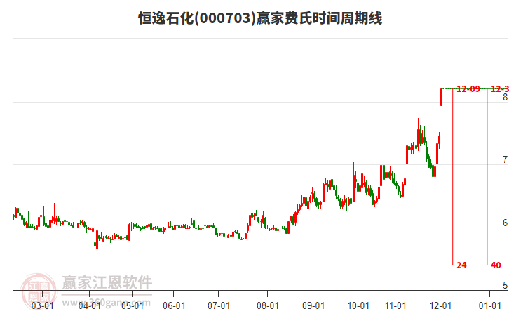 000703恒逸石化贏家費氏時間周期線工具 000703恒逸石化贏家費氏時間周期線工具