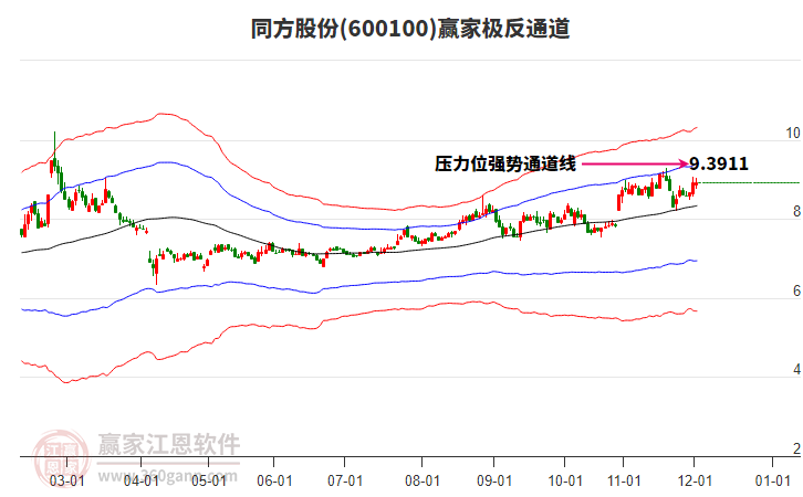 600100同方股份贏家極反通道工具