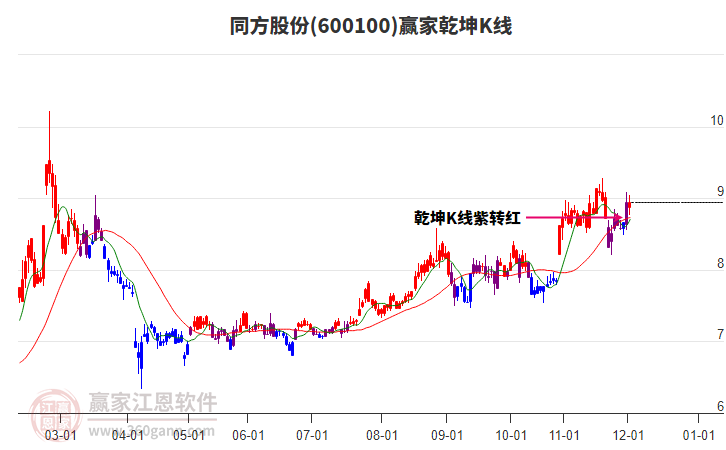 600100同方股份贏家乾坤K線工具