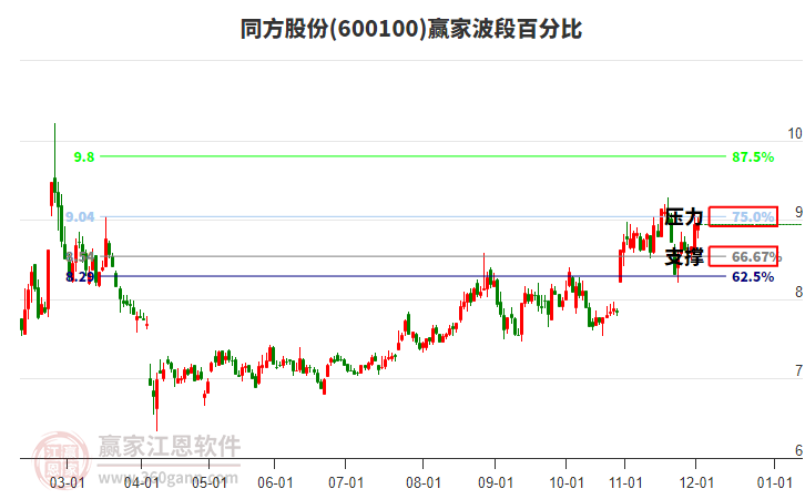 600100同方股份贏家波段百分比工具