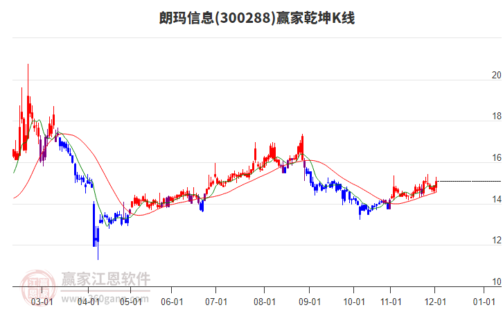 300288朗瑪信息贏家乾坤K線工具 300288朗瑪信息贏家乾坤K線工具