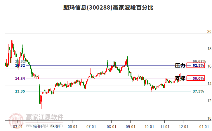 300288朗瑪信息贏家波段百分比工具 300288朗瑪信息贏家波段百分比工具