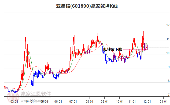601890亞星錨贏家乾坤K線工具