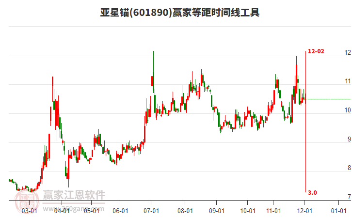601890亞星錨贏家等距時(shí)間周期線工具