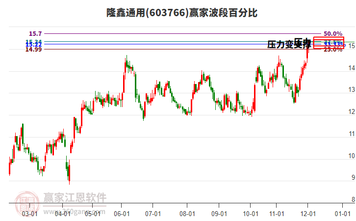 603766隆鑫通用贏家波段百分比工具