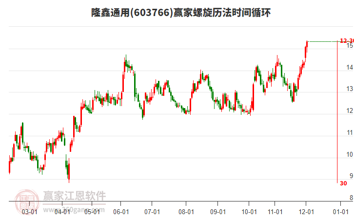 603766隆鑫通用贏家螺旋歷法時(shí)間循環(huán)工具