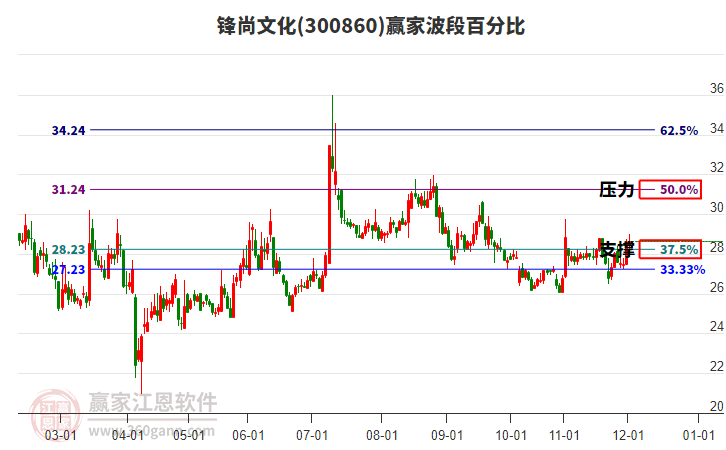 300860鋒尚文化贏家波段百分比工具