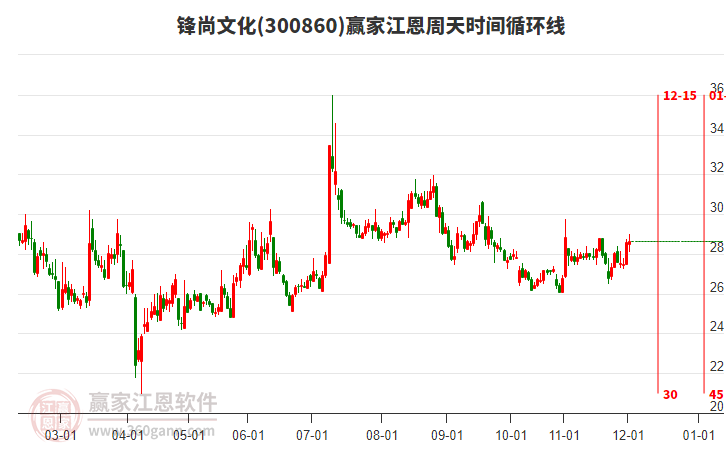300860鋒尚文化贏家江恩周天時(shí)間循環(huán)線工具