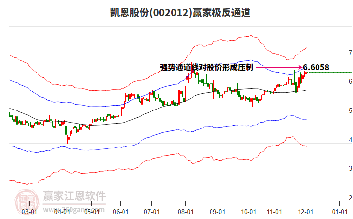 002012凱恩股份贏家極反通道工具
