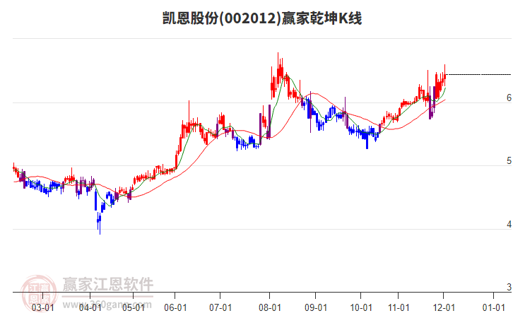 002012凱恩股份贏家乾坤K線工具