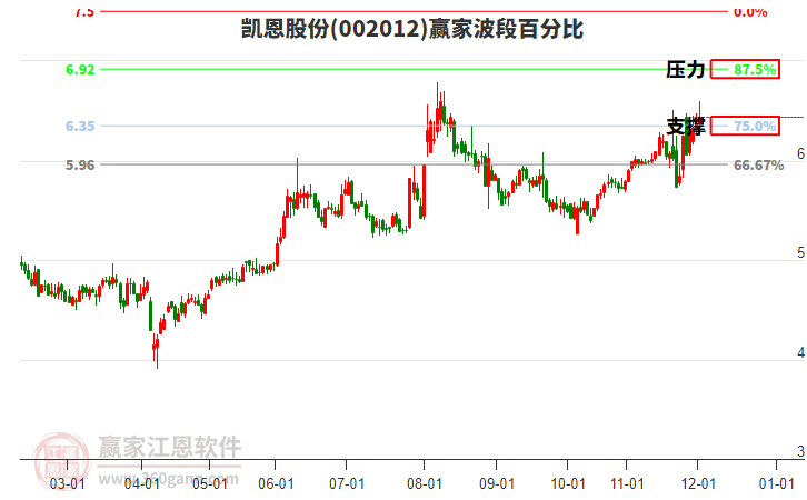 002012凱恩股份贏家波段百分比工具