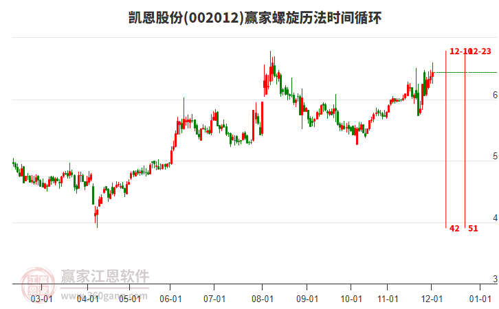 002012凱恩股份贏家螺旋歷法時(shí)間循環(huán)工具