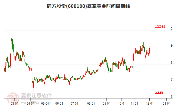 600100同方股份贏家黃金時(shí)間周期線工具