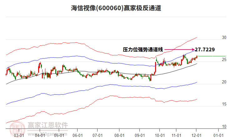 600060海信視像贏家極反通道工具 600060海信視像贏家極反通道工具