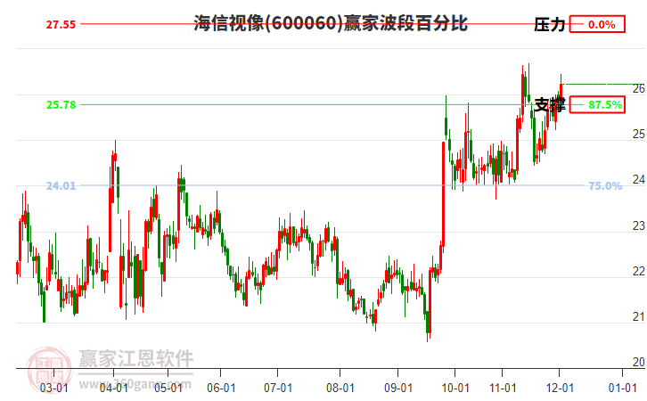 600060海信視像贏家波段百分比工具 600060海信視像贏家波段百分比工具