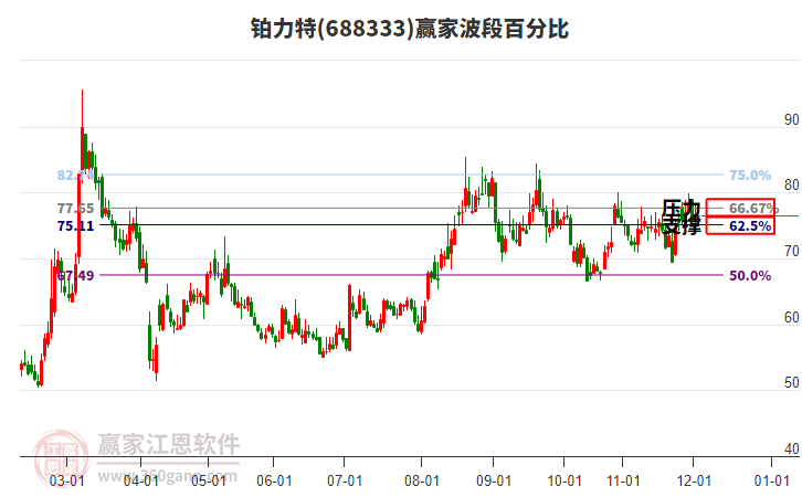 688333鉑力特贏家波段百分比工具