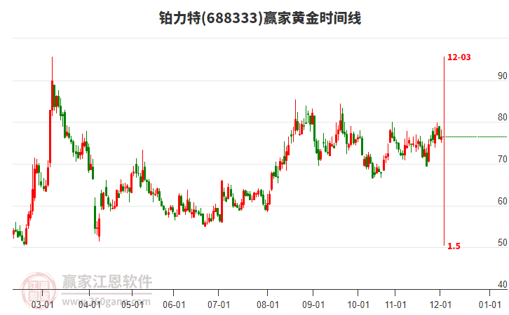 688333鉑力特贏家黃金時(shí)間周期線工具 688333鉑力特贏家黃金時(shí)間周期線工具