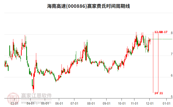 000886海南高速贏家費(fèi)氏時(shí)間周期線工具