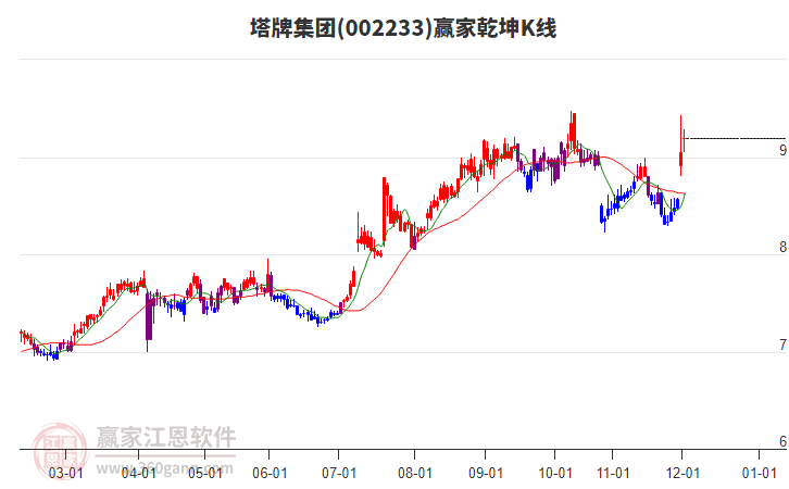 002233塔牌集團(tuán)贏家乾坤K線工具