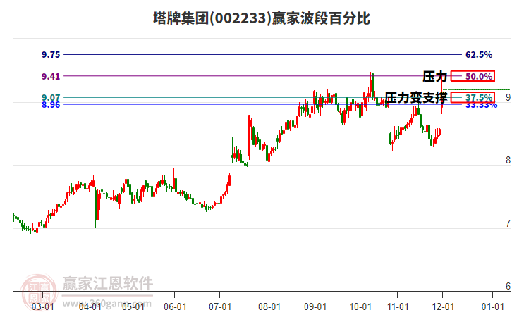 002233塔牌集團(tuán)贏家波段百分比工具