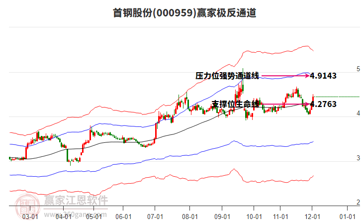 000959首鋼股份贏家極反通道工具 000959首鋼股份贏家極反通道工具