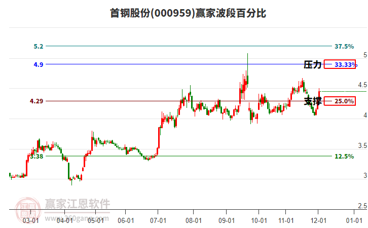 000959首鋼股份贏家波段百分比工具 000959首鋼股份贏家波段百分比工具