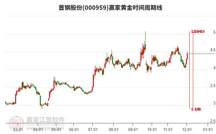 000959首鋼股份贏家黃金時間周期線工具 000959首鋼股份贏家黃金時間周期線工具