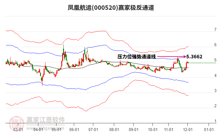 000520鳳凰航運(yùn)贏家極反通道工具